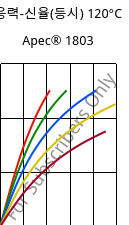 응력-신율(등시) 120°C, Apec® 1803, PC, Covestro