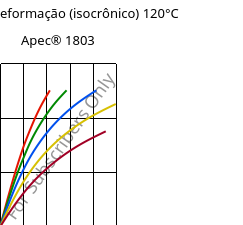 Tensão - deformação (isocrônico) 120°C, Apec® 1803, PC, Covestro