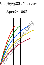 应力－应变(等时的) 120°C, Apec® 1803, PC, Covestro