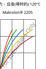 应力－应变(等时的) 120°C, Makrolon® 2205, PC, Covestro