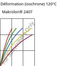 Contrainte / Déformation (isochrone) 120°C, Makrolon® 2407, PC, Covestro