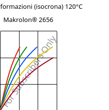 Sforzi-deformazioni (isocrona) 120°C, Makrolon® 2656, PC, Covestro