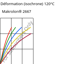 Contrainte / Déformation (isochrone) 120°C, Makrolon® 2667, PC, Covestro