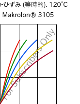  応力-ひずみ (等時的). 120°C, Makrolon® 3105, PC, Covestro