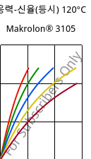 응력-신율(등시) 120°C, Makrolon® 3105, PC, Covestro