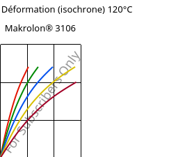 Contrainte / Déformation (isochrone) 120°C, Makrolon® 3106, PC, Covestro