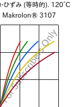  応力-ひずみ (等時的). 120°C, Makrolon® 3107, PC, Covestro