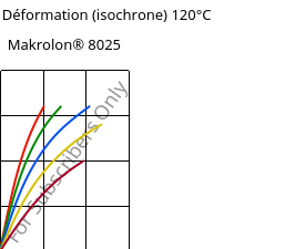 Contrainte / Déformation (isochrone) 120°C, Makrolon® 8025, PC-GF20, Covestro