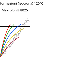 Sforzi-deformazioni (isocrona) 120°C, Makrolon® 8025, PC-GF20, Covestro