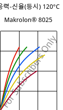 응력-신율(등시) 120°C, Makrolon® 8025, PC-GF20, Covestro
