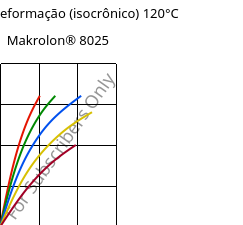 Tensão - deformação (isocrônico) 120°C, Makrolon® 8025, PC-GF20, Covestro