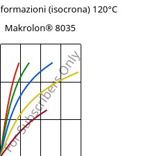 Sforzi-deformazioni (isocrona) 120°C, Makrolon® 8035, PC-GF30, Covestro