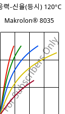 응력-신율(등시) 120°C, Makrolon® 8035, PC-GF30, Covestro