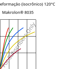 Tensão - deformação (isocrônico) 120°C, Makrolon® 8035, PC-GF30, Covestro