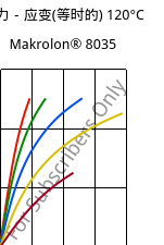 应力－应变(等时的) 120°C, Makrolon® 8035, PC-GF30, Covestro