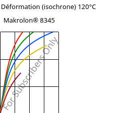 Contrainte / Déformation (isochrone) 120°C, Makrolon® 8345, PC-GF35, Covestro