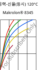 응력-신율(등시) 120°C, Makrolon® 8345, PC-GF35, Covestro