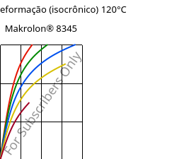 Tensão - deformação (isocrônico) 120°C, Makrolon® 8345, PC-GF35, Covestro