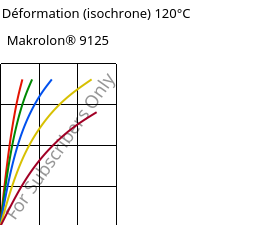 Contrainte / Déformation (isochrone) 120°C, Makrolon® 9125, PC-GF20, Covestro