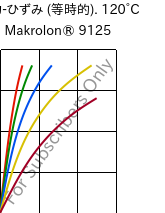  応力-ひずみ (等時的). 120°C, Makrolon® 9125, PC-GF20, Covestro