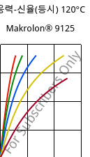 응력-신율(등시) 120°C, Makrolon® 9125, PC-GF20, Covestro