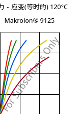 应力－应变(等时的) 120°C, Makrolon® 9125, PC-GF20, Covestro