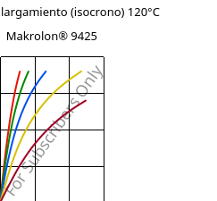 Esfuerzo-alargamiento (isocrono) 120°C, Makrolon® 9425, PC-GF20, Covestro