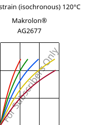 Stress-strain (isochronous) 120°C, Makrolon® AG2677, PC, Covestro