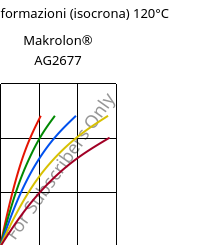 Sforzi-deformazioni (isocrona) 120°C, Makrolon® AG2677, PC, Covestro