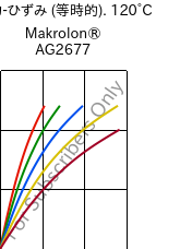  応力-ひずみ (等時的). 120°C, Makrolon® AG2677, PC, Covestro