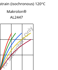 Stress-strain (isochronous) 120°C, Makrolon® AL2447, PC, Covestro