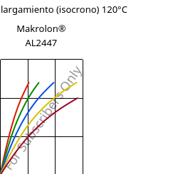 Esfuerzo-alargamiento (isocrono) 120°C, Makrolon® AL2447, PC, Covestro