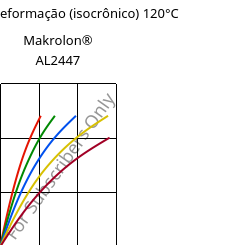 Tensão - deformação (isocrônico) 120°C, Makrolon® AL2447, PC, Covestro