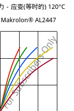 应力－应变(等时的) 120°C, Makrolon® AL2447, PC, Covestro