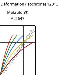 Contrainte / Déformation (isochrone) 120°C, Makrolon® AL2647, PC, Covestro