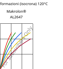 Sforzi-deformazioni (isocrona) 120°C, Makrolon® AL2647, PC, Covestro