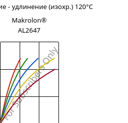 Напряжение - удлинение (изохр.) 120°C, Makrolon® AL2647, PC, Covestro