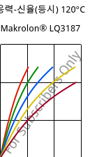 응력-신율(등시) 120°C, Makrolon® LQ3187, PC, Covestro