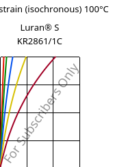 Stress-strain (isochronous) 100°C, Luran® S KR2861/1C, (ASA+PC), INEOS Styrolution