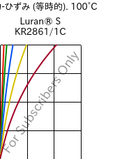  応力-ひずみ (等時的). 100°C, Luran® S KR2861/1C, (ASA+PC), INEOS Styrolution