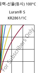 응력-신율(등시) 100°C, Luran® S KR2861/1C, (ASA+PC), INEOS Styrolution