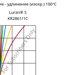 Напряжение - удлинение (изохр.) 100°C, Luran® S KR2861/1C, (ASA+PC), INEOS Styrolution