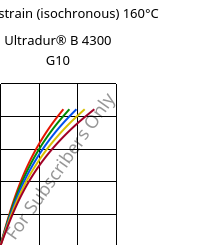 Stress-strain (isochronous) 160°C, Ultradur® B 4300 G10, PBT-GF50, BASF