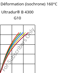 Contrainte / Déformation (isochrone) 160°C, Ultradur® B 4300 G10, PBT-GF50, BASF