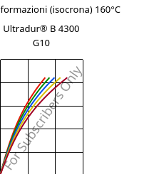 Sforzi-deformazioni (isocrona) 160°C, Ultradur® B 4300 G10, PBT-GF50, BASF