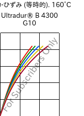  応力-ひずみ (等時的). 160°C, Ultradur® B 4300 G10, PBT-GF50, BASF