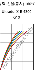 응력-신율(등시) 160°C, Ultradur® B 4300 G10, PBT-GF50, BASF