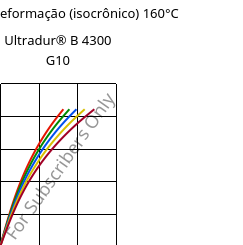 Tensão - deformação (isocrônico) 160°C, Ultradur® B 4300 G10, PBT-GF50, BASF