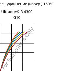 Напряжение - удлинение (изохр.) 160°C, Ultradur® B 4300 G10, PBT-GF50, BASF