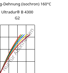 Spannung-Dehnung (isochron) 160°C, Ultradur® B 4300 G2, PBT-GF10, BASF